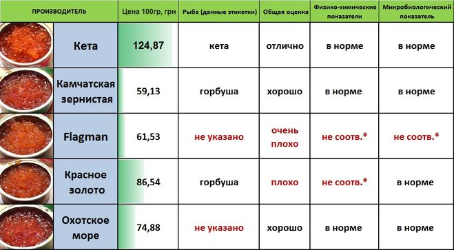 Черная и красная икра: польза одинаковая, а цена разная