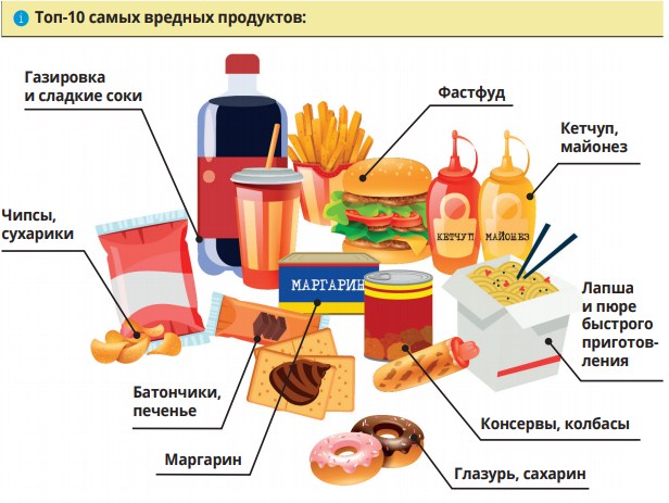 Вредное питание: список самых плохих продуктов