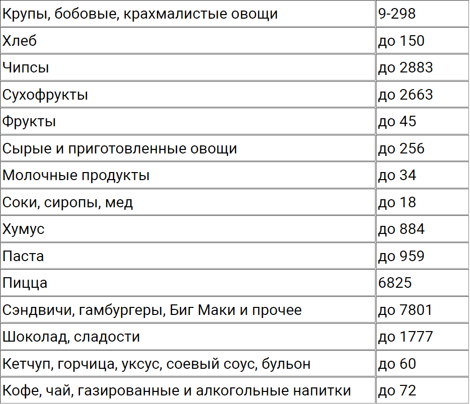 Что значит не есть жаренное