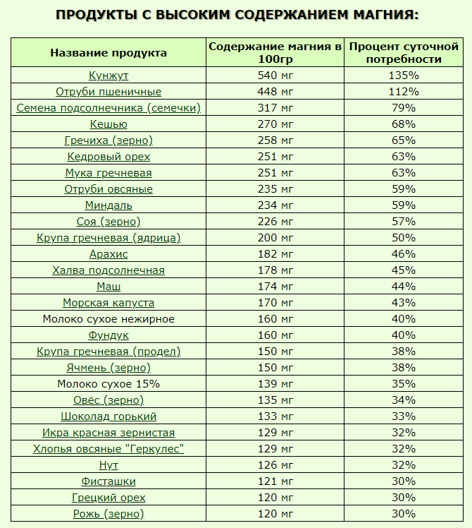 35 продуктов питания где магния больше всего — таблица