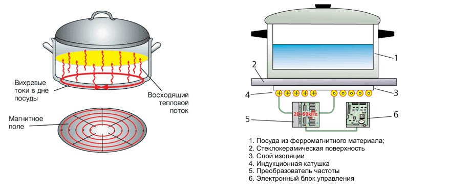 Лучшие индукционные варочные панели и плиты - рейтинг 2024