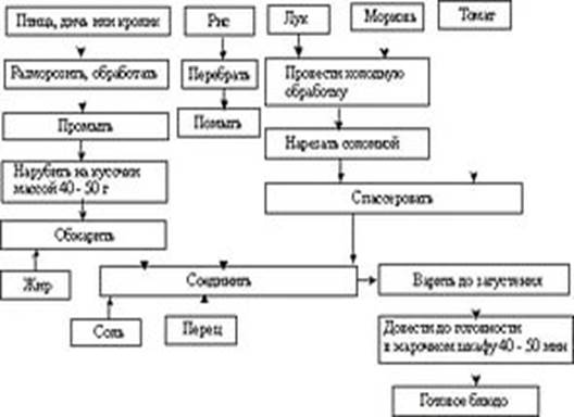 Каким способом жарят перед подачей шницель по столичному