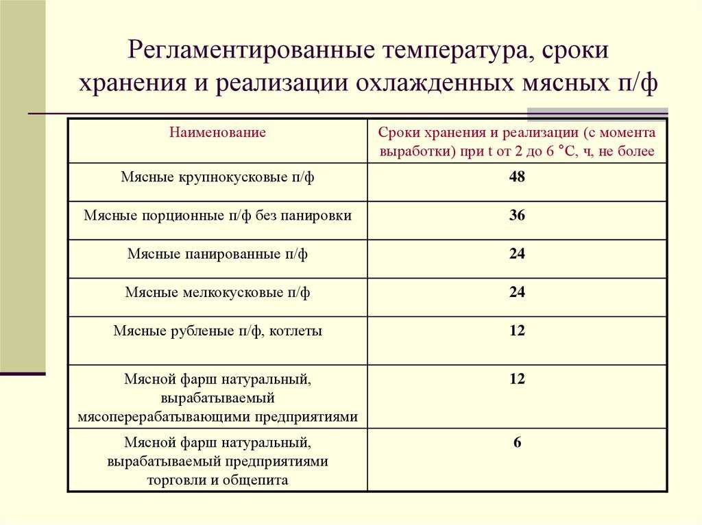 Сроки хранения мяса в холодильнике: замороженное, сырое и охлажденное