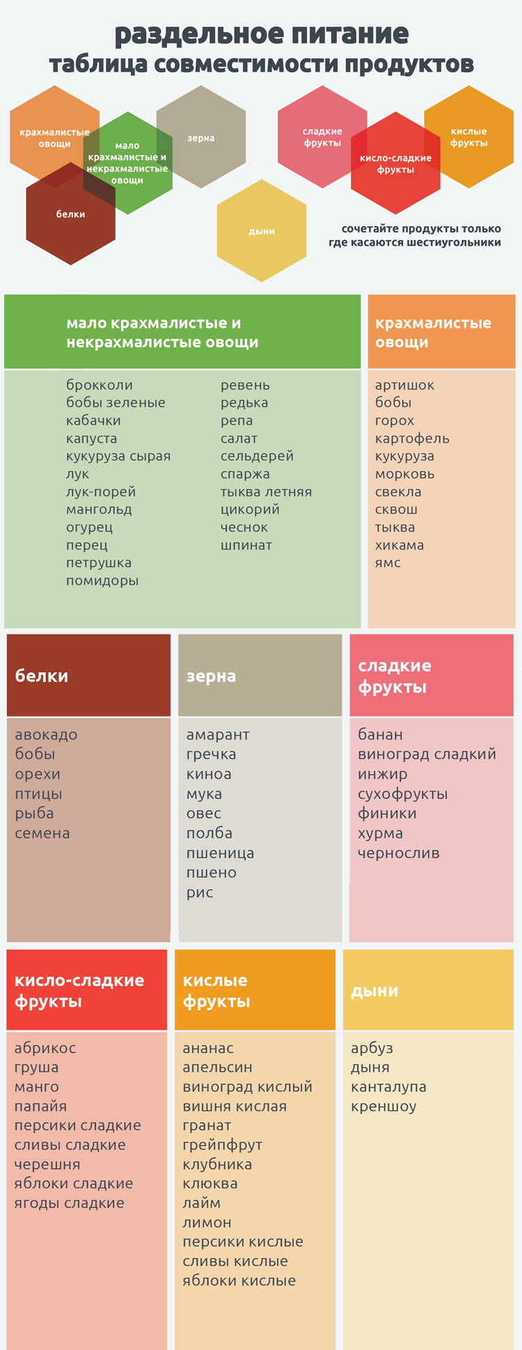 Раздельное питание для похудения: меню на неделю