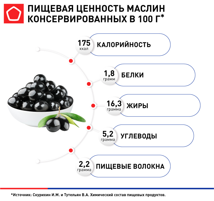 Маслины и оливки – основные отличия, польза и вред