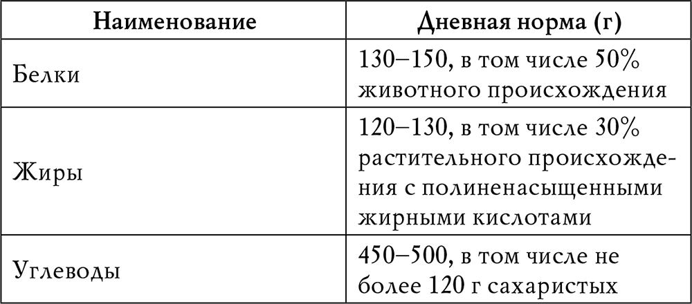 Сколько белков в день нужно женщине | как определить свою норму потребления