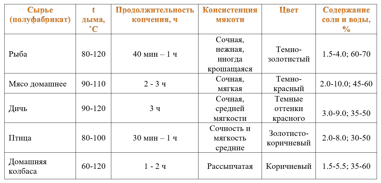 Курица горячего и холодного копчения своими руками