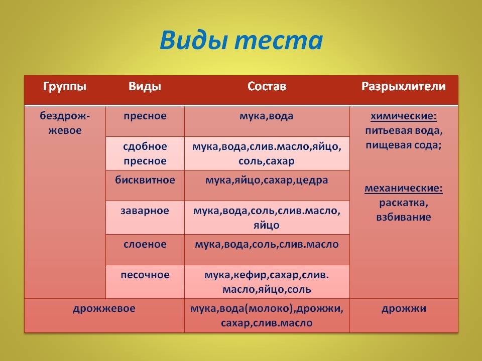 Основные виды теста и их особенности. виды теста сравнение видов теста дрожжевого и садового