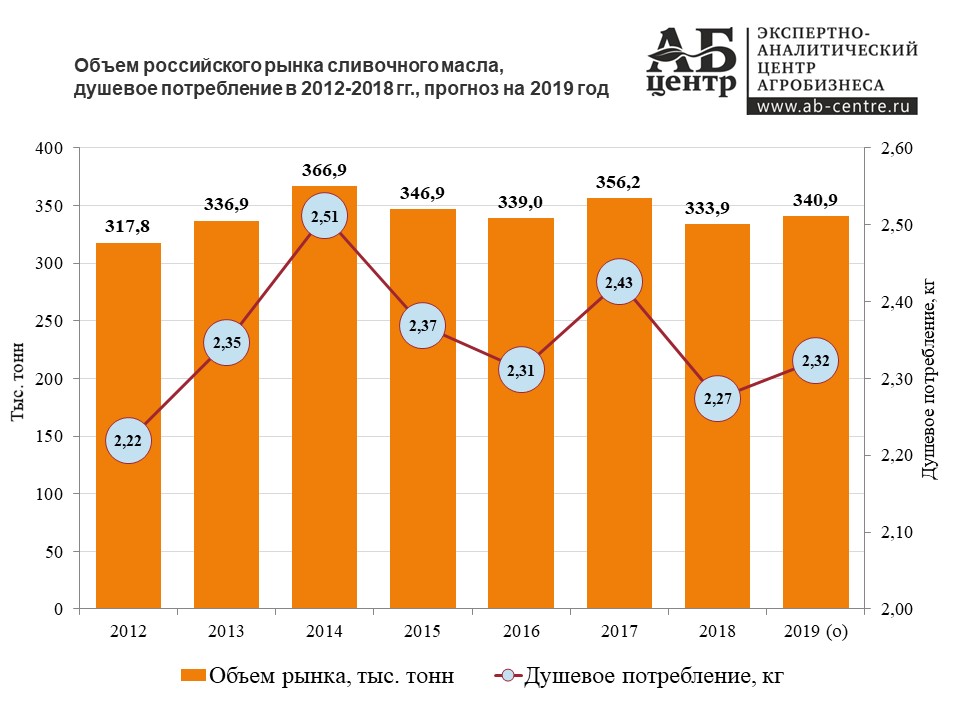 Как отличить настоящее сливочное масло от подделки в домашних условиях