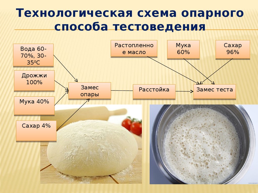 Как сделать пирог пышным