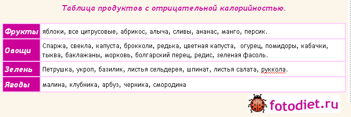 Продукты с отрицательной калорийностью! существуют ли они?
