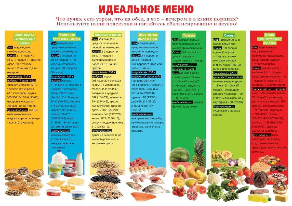 Сбалансированное питание — правильный рацион на неделю. меню и продукты для сбалансированного питания |