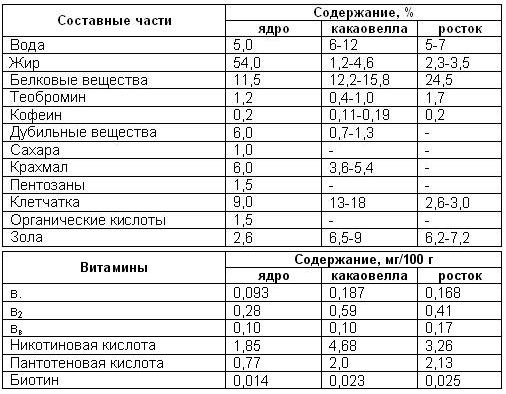 Польза и вред для здоровья человека от какао-порошка