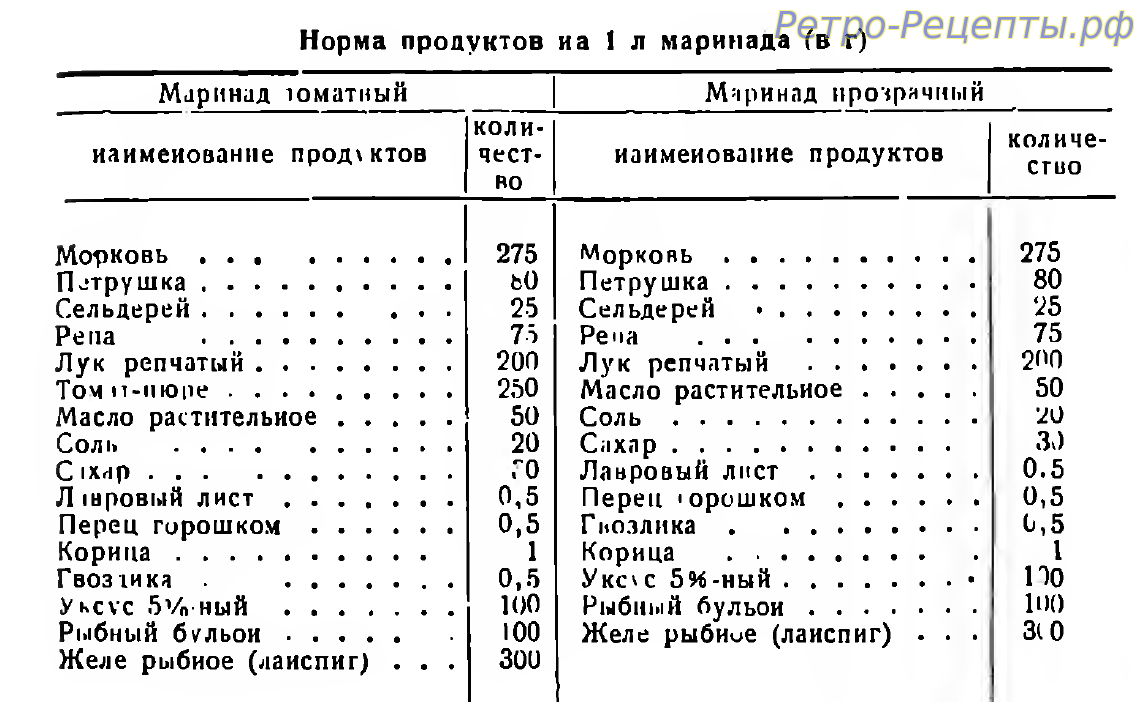 Маринады для рыбы – рецепты приготовления