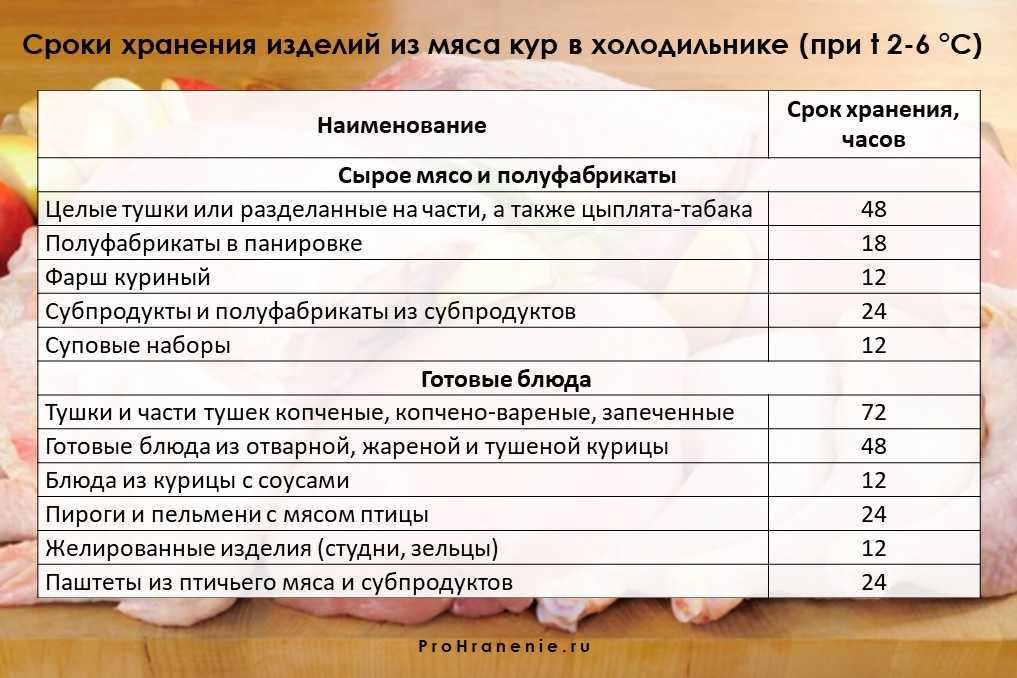Как сохранить курицу свежей в холодильнике Как и сколько хранить куриное филе отварную и приготовленную курицу Советы