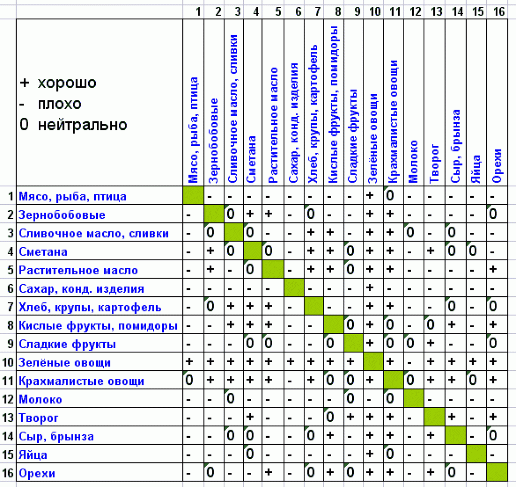 Правильное сочетание продуктов для здорового питания | официальный сайт – “славянская клиника похудения и правильного питания”