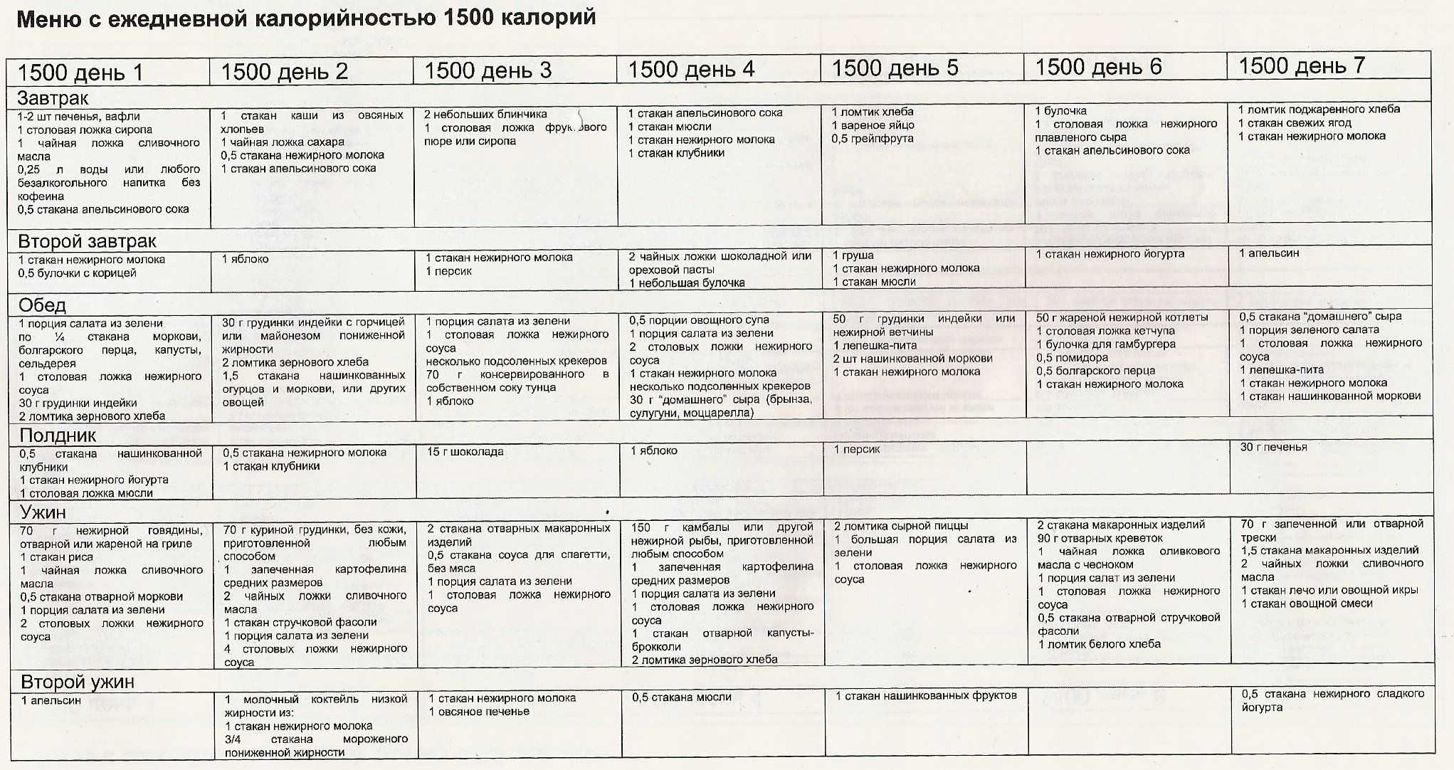 Кето диета: меню на неделю для женщин и что это такое