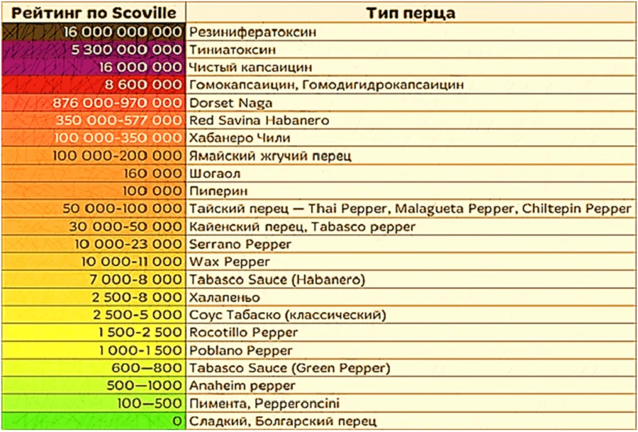 Острая еда: польза и вред