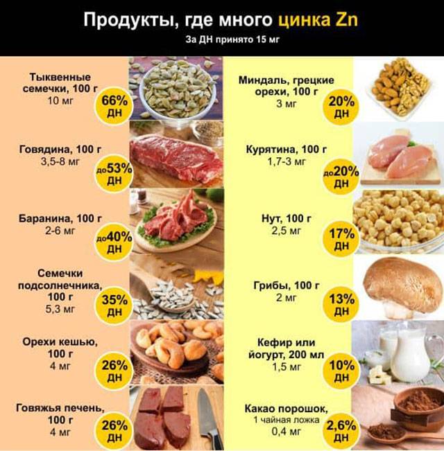 Продукты питания с содержанием цинка (zn)