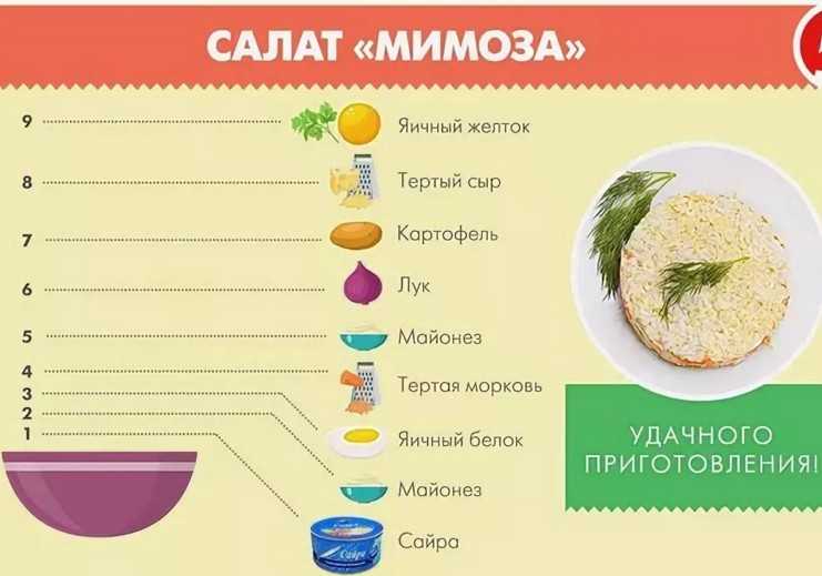 Классический салат "мимоза" - пошагово, слои по порядку
