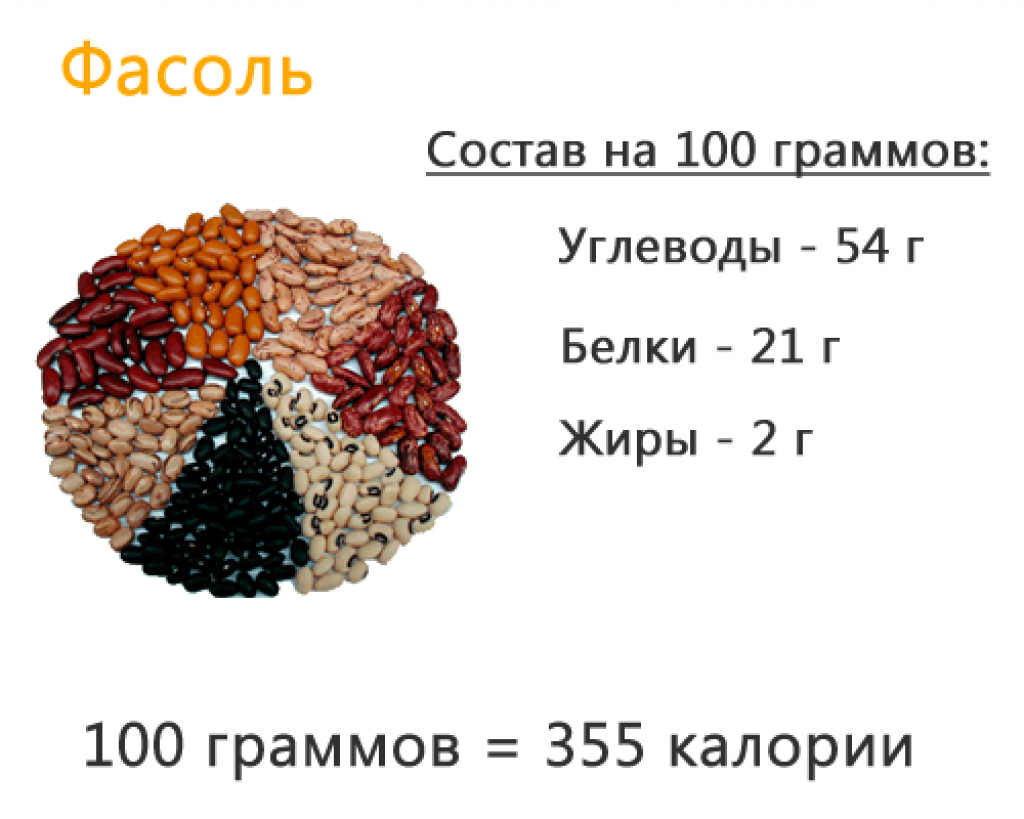 Фасоль: польза и вред