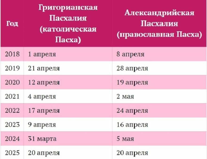 Пасха в польше в 2024 году: какого числа празднуют wielkanoc