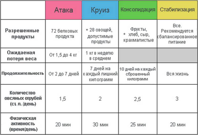 Фаза «атака» — рецепты по дюкану и полезные советы худеющим