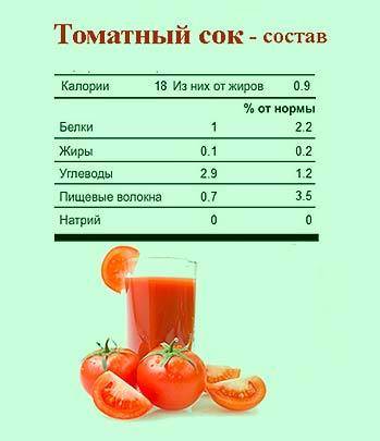 Томатный сок - польза и вред, противопоказания | fitfree