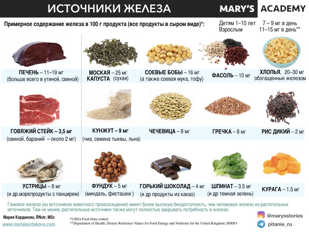 Какие продукты понижают гемоглобин в крови. какие продукты гемоглобин в крови повышают? | здоровое питание
