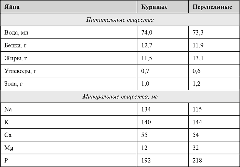 Чем полезны куриные яйца и сколько можно съедать в день