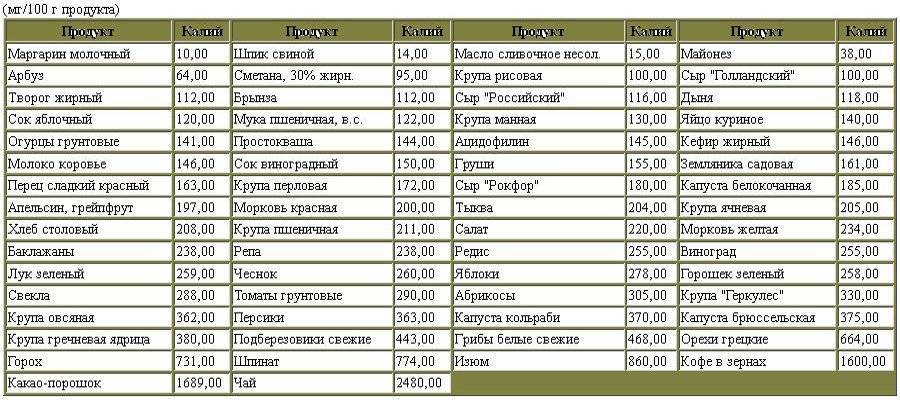 Топ-13 продуктов с самым высоким содержанием калия