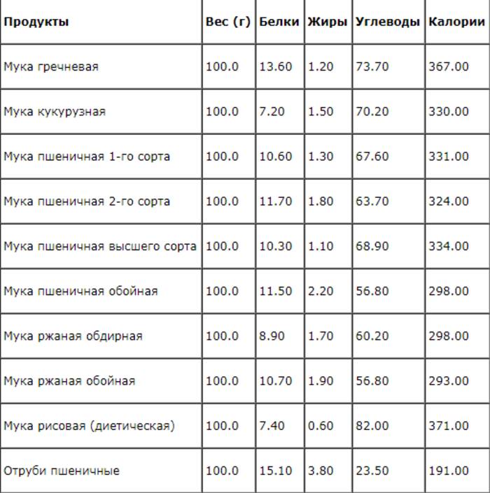 Мука – виды, типы, сорта муки и её свойства | тестовед