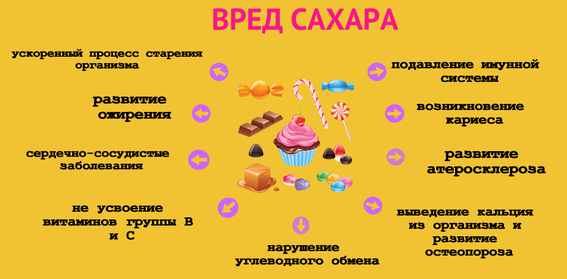 Вред и польза сахара - самый полный обзор его влияния на организм