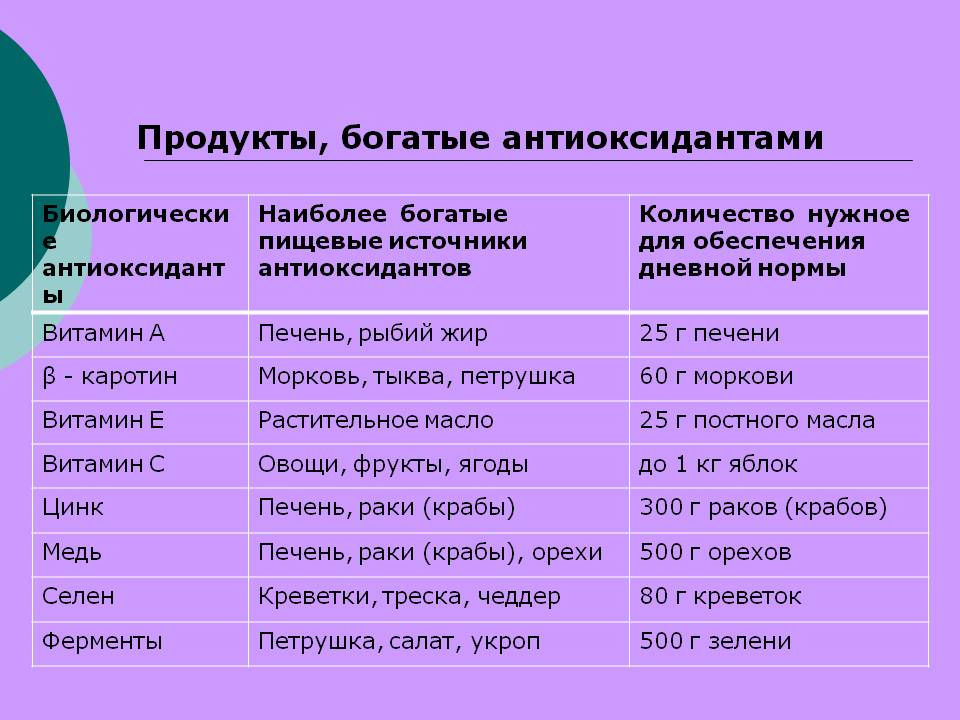 Антиоксиданты: правда и мифы