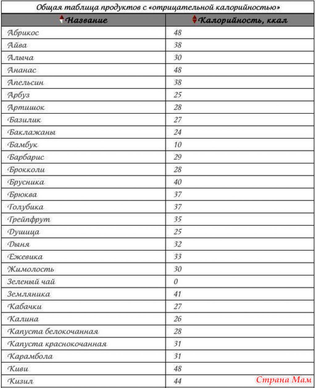 Основной список продуктов с отрицательной калорийностью