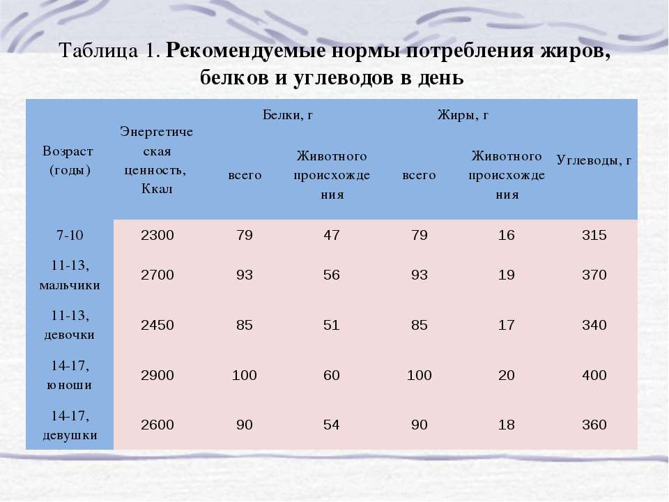 Норма потребления белка в день: расчет для взрослого человека и ребенка, таблица содержания в продуктах