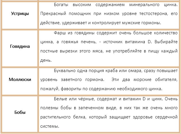 Продукты, повышающие тестостерон- список продуктов питания