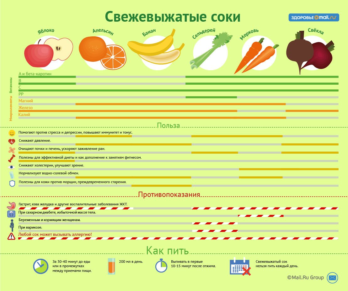 Какие виды сока наиболее полезны для организма: овощные, фруктовые, свежевыжатые, пакетированные
