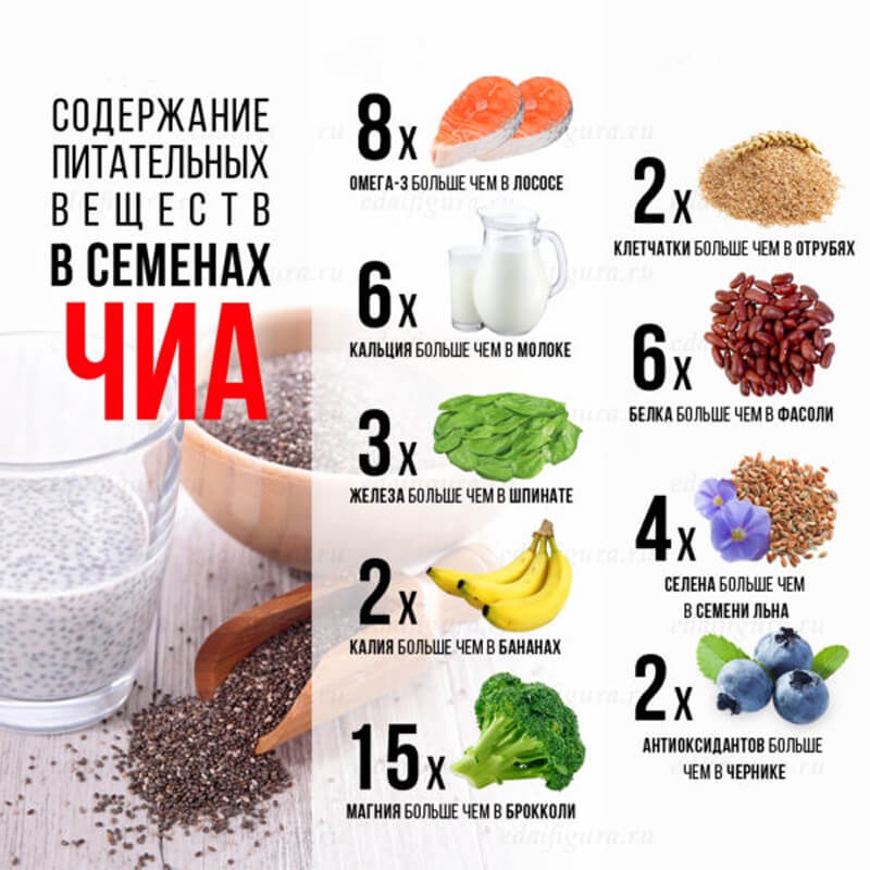 Как готовить семена чиа для того, чтобы было вкусно и полезно?