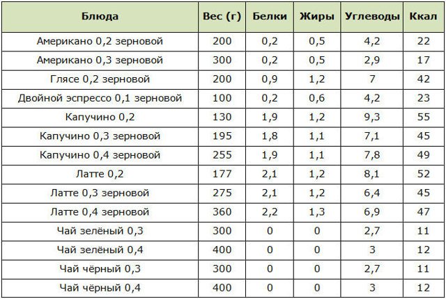 Калорийность блюд кфс - белки, жиры, углеводы
