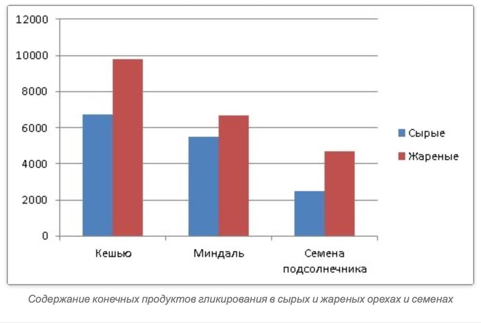 Вред жареной пищи жирность пищи высокий AGE индекс Повышенное содержание канцерогенов или как избежать вред жареного вы узнаете из статьи
