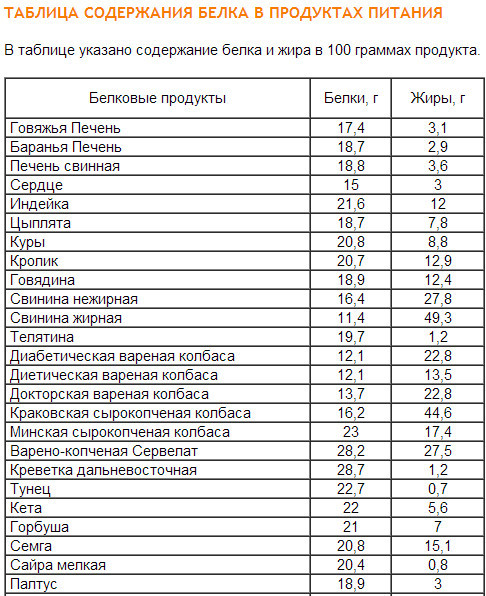 Топ-20 продуктов с самым высоким содержанием белка