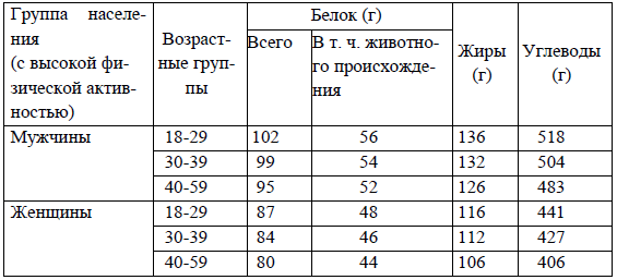 Суточные нормы белков, жиров и углеводов — бжу по возрасту и весу