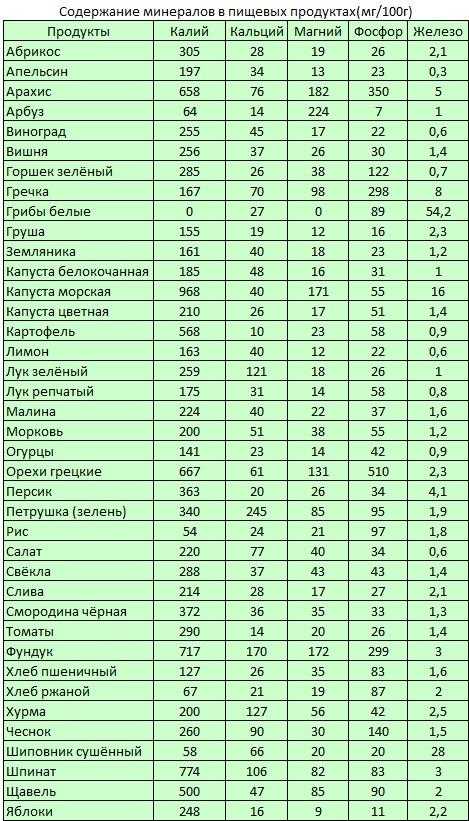 Магний - в каких продуктах содержится больше всего, нехватка в организме симптомы, избыток, суточная норма, таблица