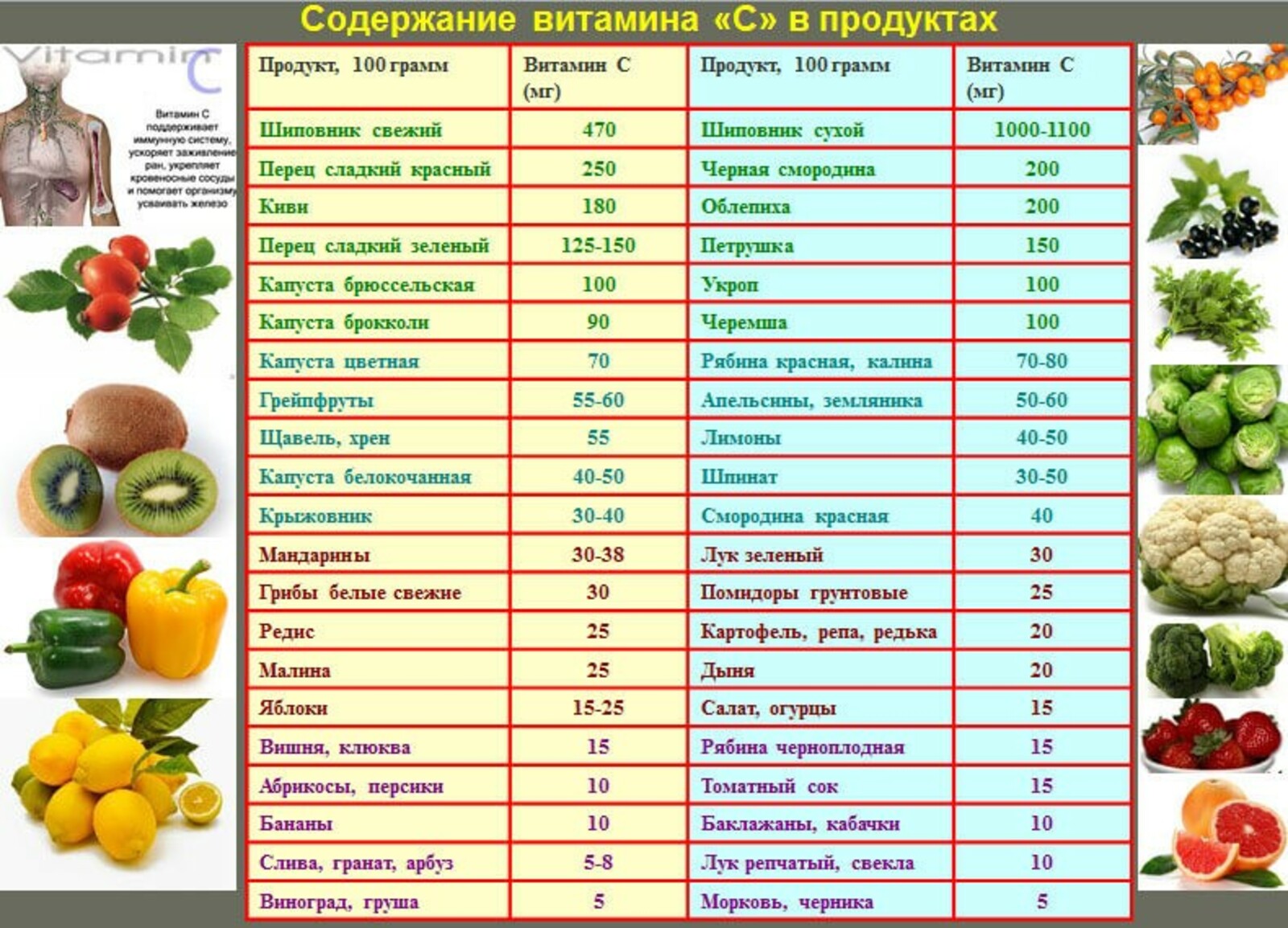 В каких продуктах содержатся витамины группы в