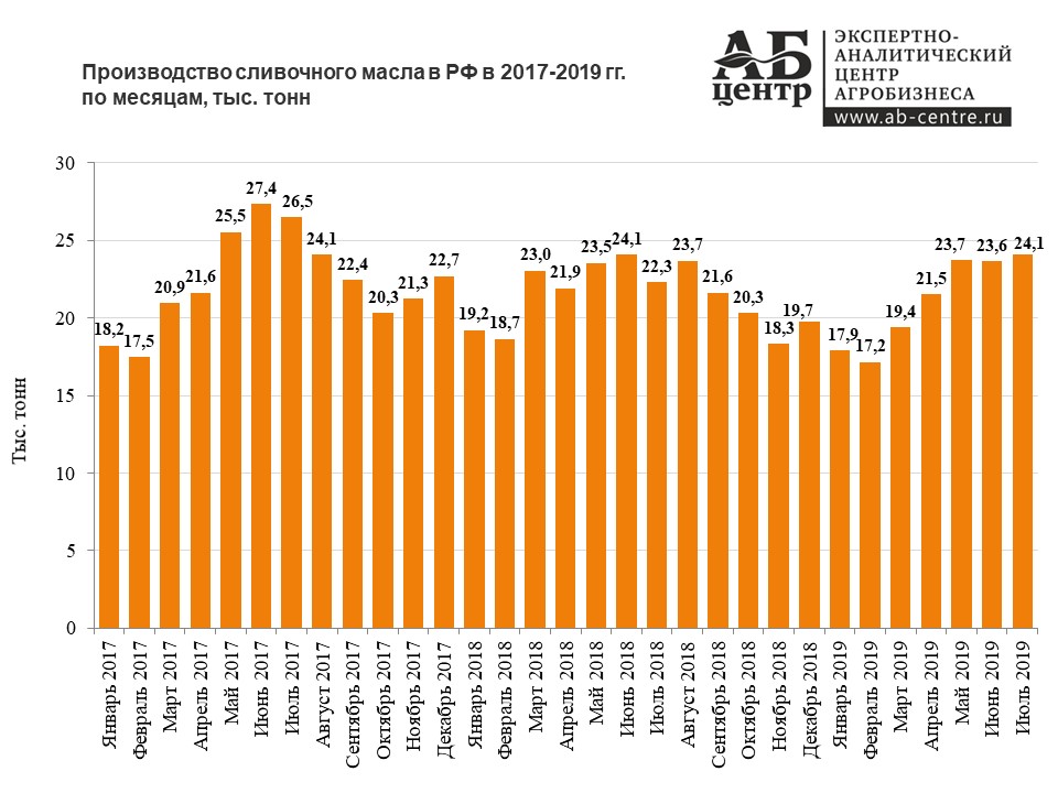 Натуральное сливочное масло: каким должен быть хороший продукт из сливок?