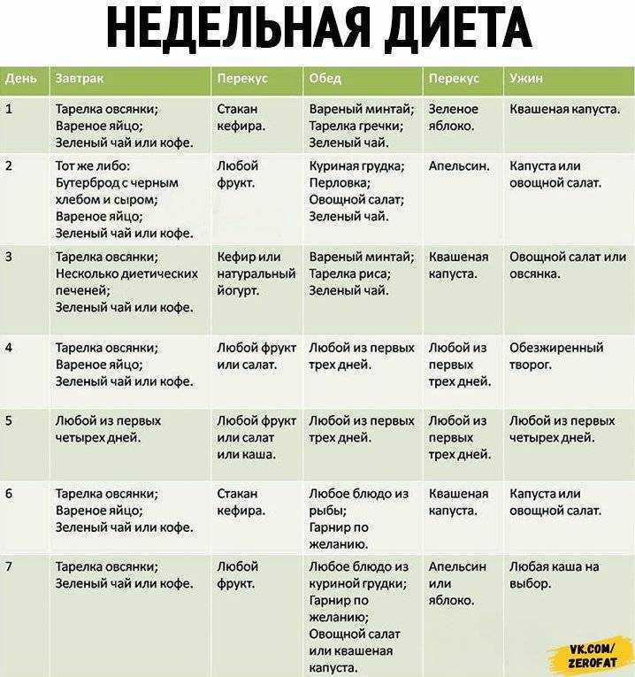 Сбалансированное питание: готовое меню на неделю для женщин