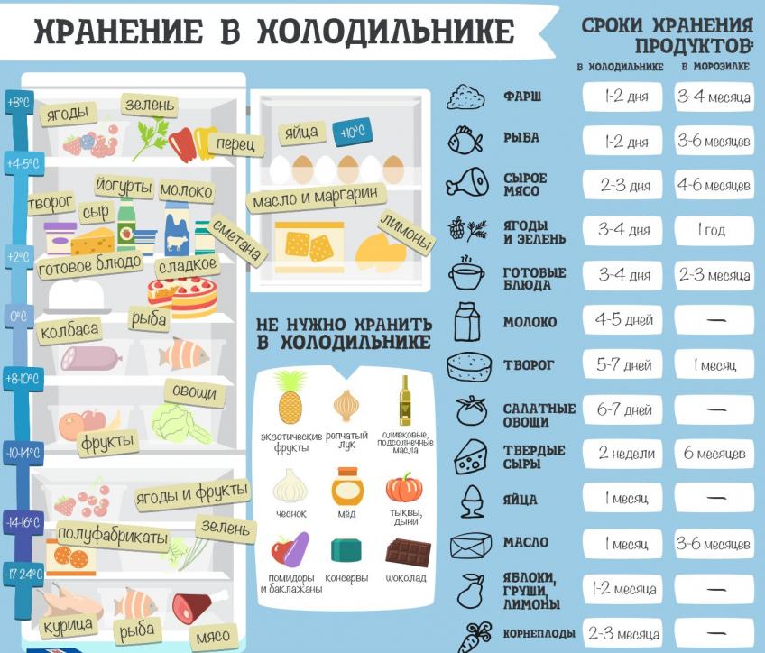 Сколько можно хранить размороженное мясо в холодильнике.