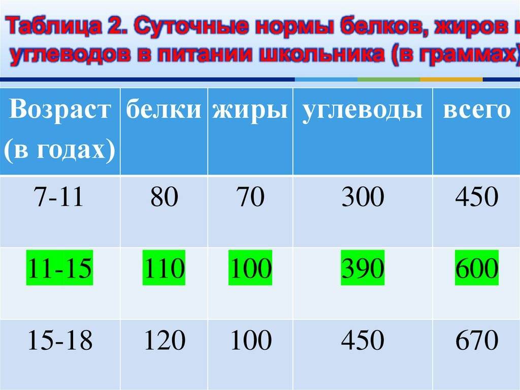 Сколько белка нужно есть в день?