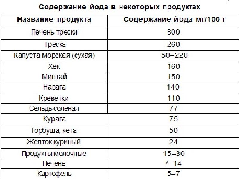 В каких продуктах содержится большое количество йода
